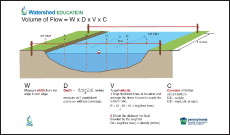 This thumbnail chart shows how to measure the flow of volume.